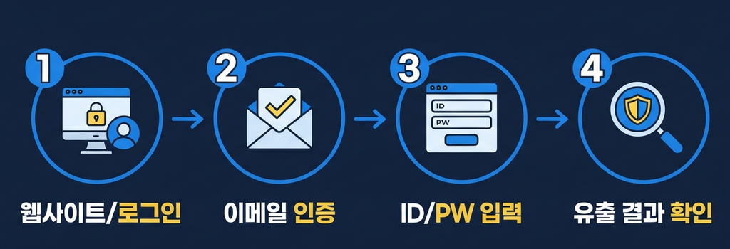 개인정보 유출 확인하는 방법
