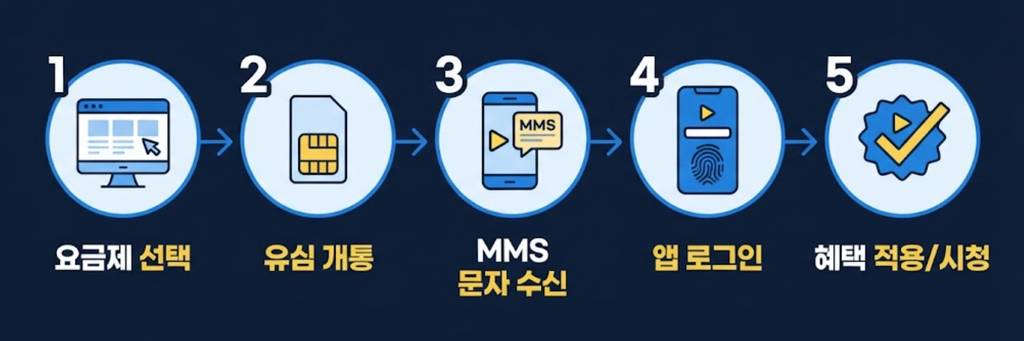 웨이브 AVOD 무료체험 신청방법, 광고형 요금제 공짜로 보는 3가지 루트 웨이브 AVOD 무료체험 신청방법