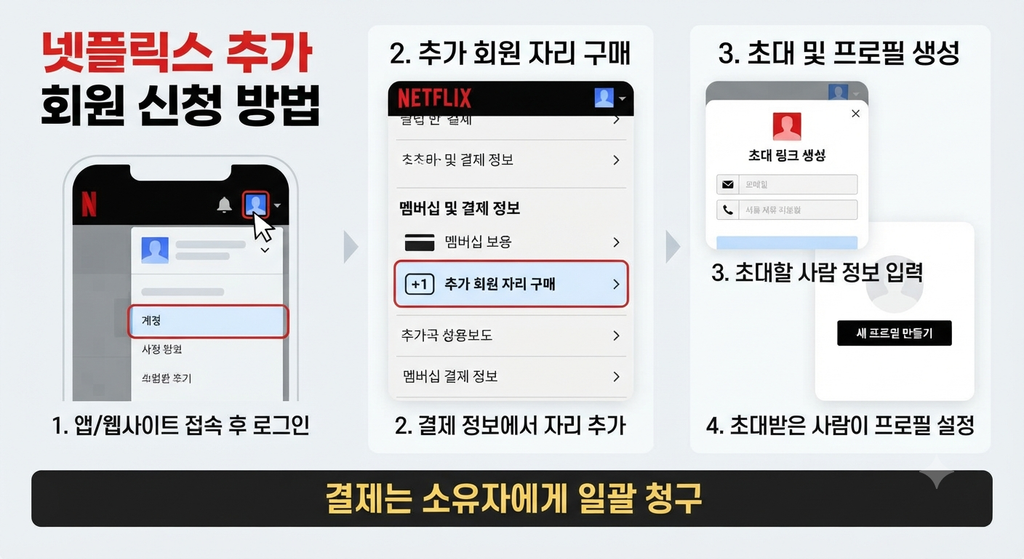 넷플릭스 계정 공유 추가요금 신청방법